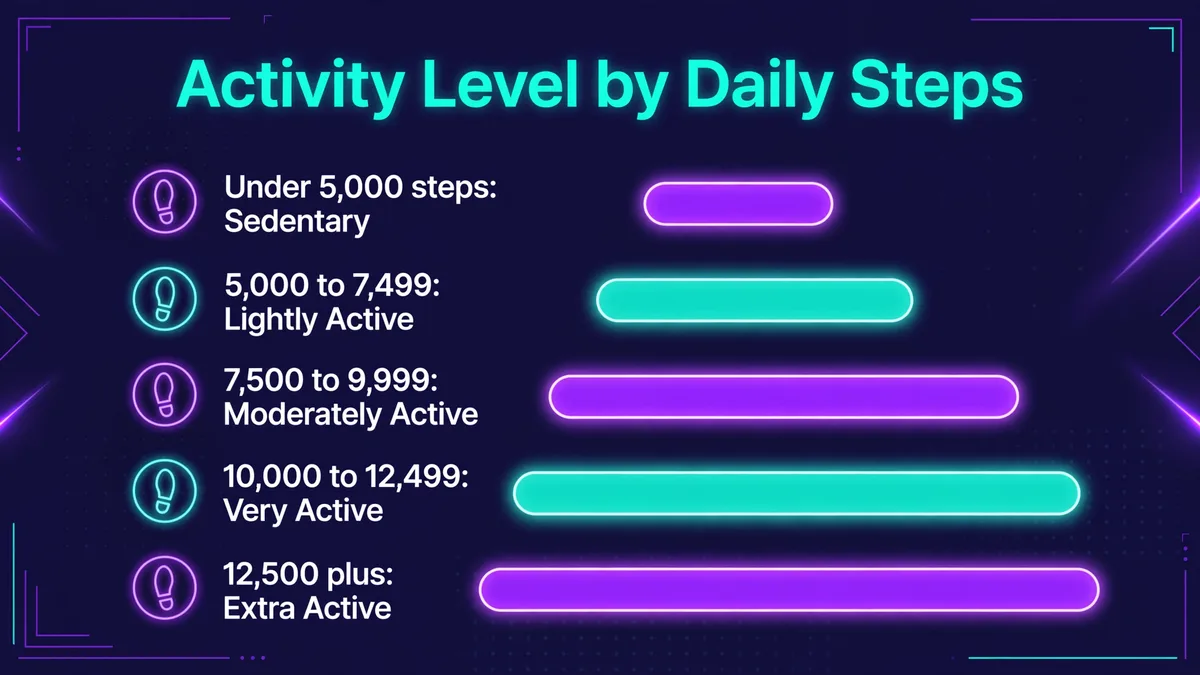 Activity level by daily steps: under 5,000 steps is sedentary, 5,000 to 7,499 lightly active, 7,500 to 9,999 moderately active, 10,000 to 12,499 very active, 12,500 plus extra active