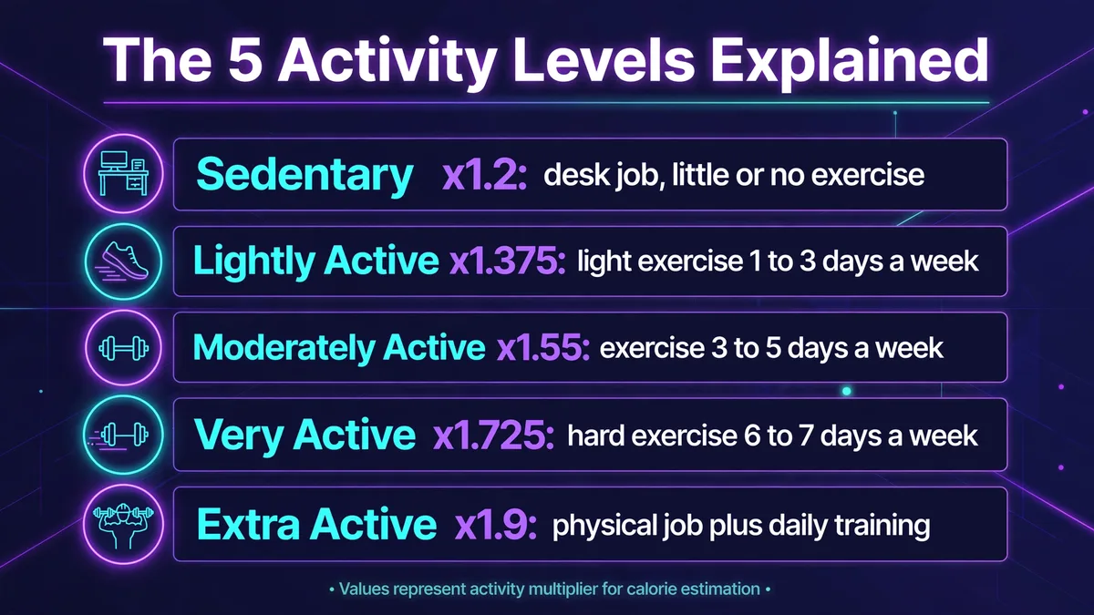 The 5 activity levels explained: sedentary x1.2 (desk job, little or no exercise), lightly active x1.375, moderately active x1.55, very active x1.725, extra active x1.9 (physical job plus daily training)