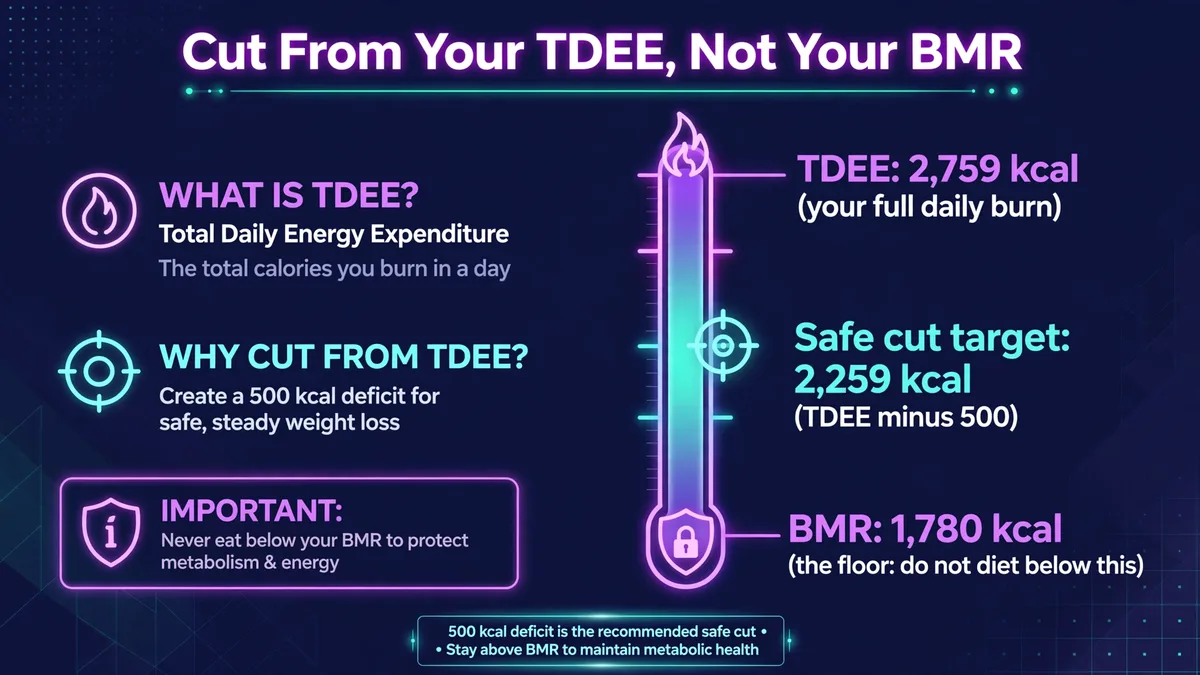 Cut from your TDEE, not your BMR: with a TDEE of 2,759 kcal, a safe cut target is 2,259 kcal (TDEE minus 500), safely above a BMR of 1,780 kcal, the floor you should not diet below