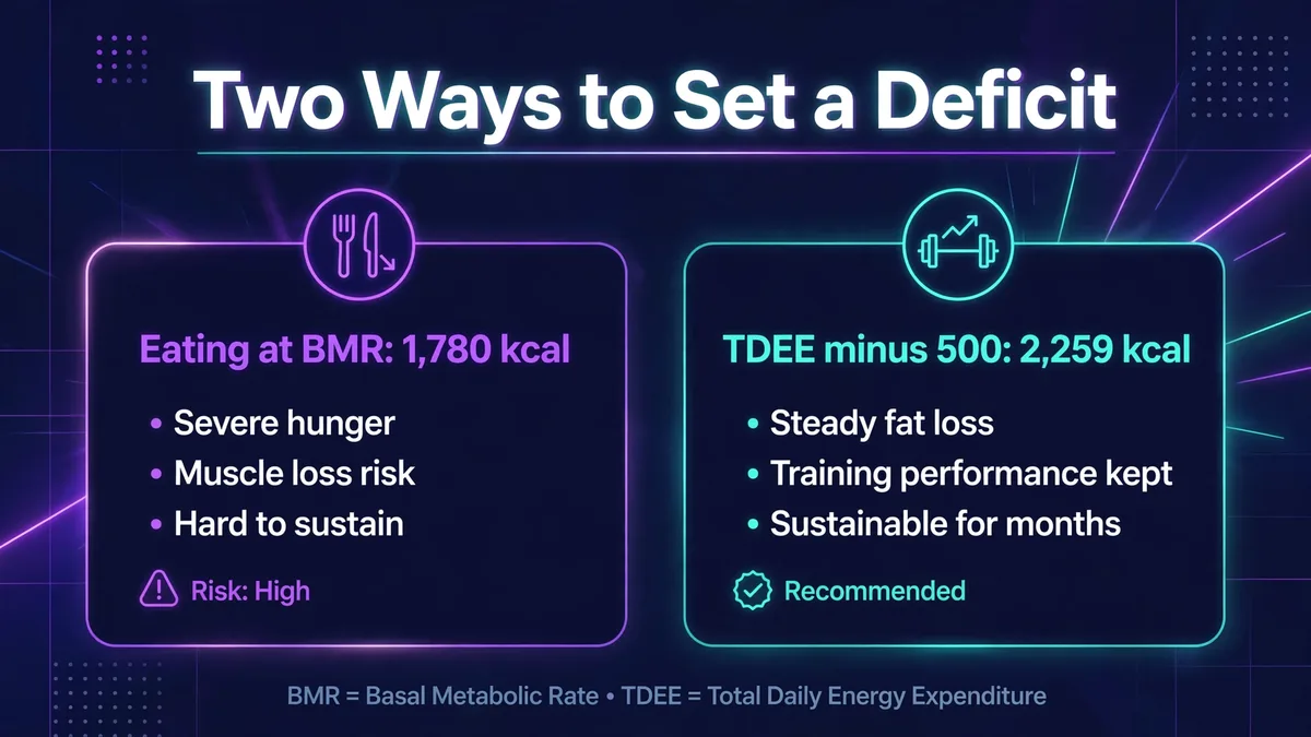 Two ways to set a deficit compared: eating at BMR (1,780 kcal) brings severe hunger and muscle loss risk and is hard to sustain, while TDEE minus 500 (2,259 kcal) gives steady fat loss and is sustainable for months