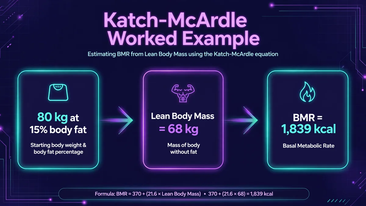 Katch-McArdle worked example: 80 kg at 15 percent body fat gives 68 kg of lean body mass and a BMR of 1,839 kcal