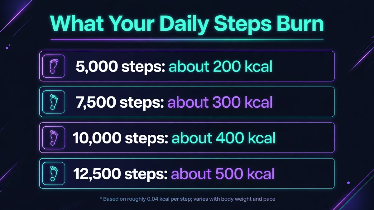 What your daily steps burn: 5,000 steps about 200 kcal, 7,500 steps about 300 kcal, 10,000 steps about 400 kcal, 12,500 steps about 500 kcal, based on roughly 0.04 kcal per step